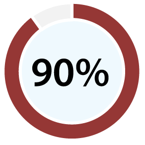 90%